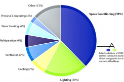 Usgbc-ncc retrofitting